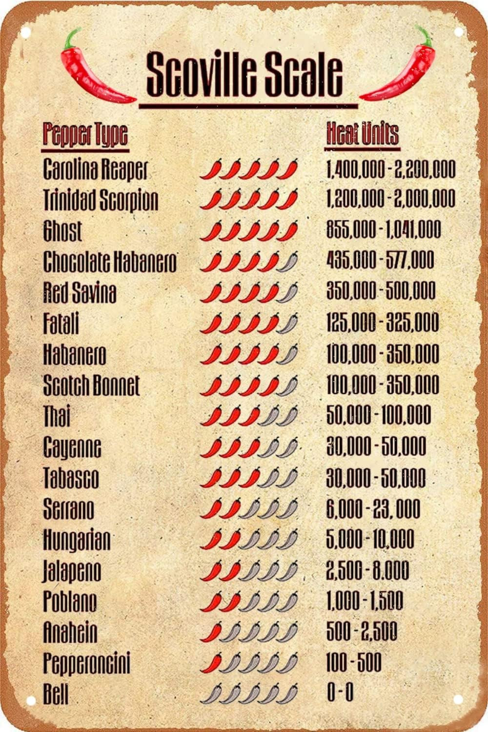 Funny Kitchen Sign Scoville Scale Pepper Typc Heat Units Vintage Metal Tin Sign